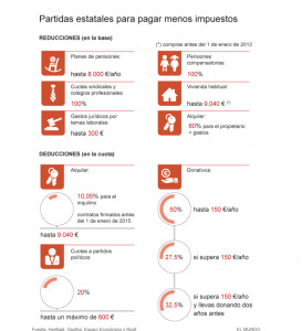 partidas estatales para pagar menos impuestos
